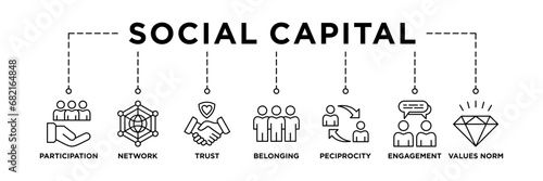 Illustration Social capital banner web icon vector concept for the interpersonal relationship with an icon of participation, network, trust, belonging, reciprocity, engagement, and values norm