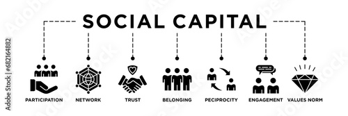 Illustration Social capital banner web icon vector concept for the interpersonal relationship with an icon of participation, network, trust, belonging, reciprocity, engagement, and values norm