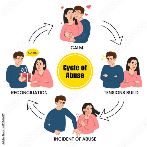 Scheme of cycle of abuse in relationship vector isolated. 4 stages of the cycle, tensions build, abuse, reconciliation and calm. Woman fears her husband. Domestic violence awareness.