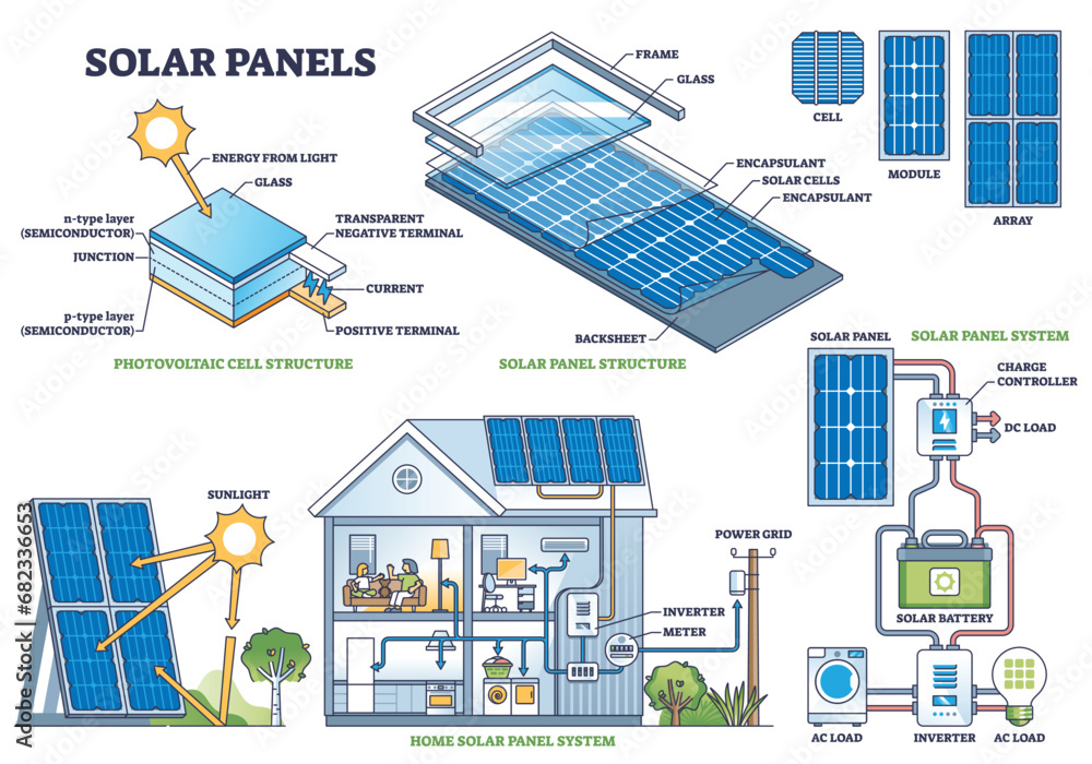 Solar panel cell structure and installation technical model outline diagram. Labeled educational scheme with detailed sun energy system description vector illustration. Inverter and storage sections. - obrazy, fototapety, plakaty 
