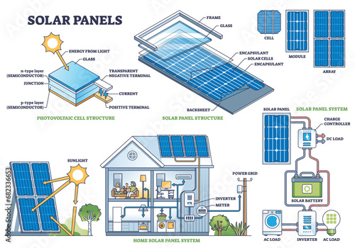 Solar panel cell structure and installation technical model outline diagram. Labeled educational scheme with detailed sun energy system description vector illustration. Inverter and storage sections.
