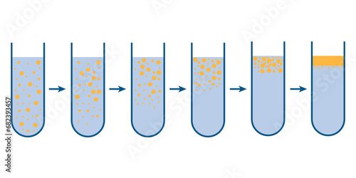 Emulsification offer different stability. Emulsion experiment diagram. Immiscible liquid. Water and oil liquid. Oil floats on water. Scientific resources for teachers and students.
