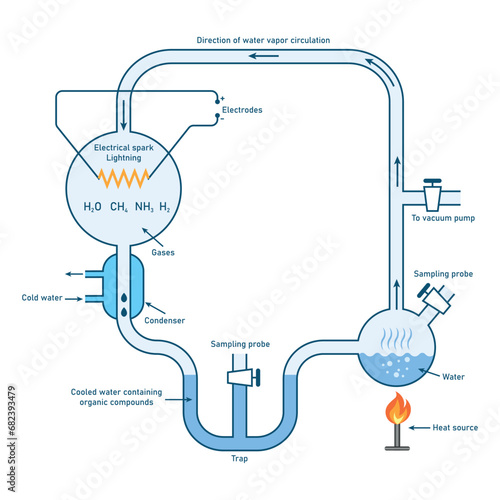 Miller-urey experiment diagram. Scientific resources for teachers and students.