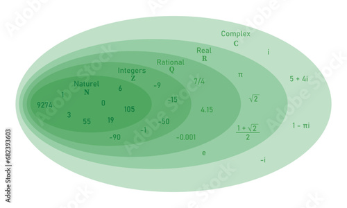 Set of complex numbers diagram in mathematics. Natural, integers, rational, real and complex numbers examples. Rational and irrational numbers. Scientific resources for teachers and students.