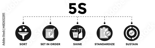 5S concept Banner Vector Illustration method on the workplace with sort, set in order, shine, standardize and sustain icons 