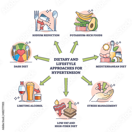 Dietary lifestyle approaches for hypertension treatment outline diagram. Labeled educational recommended daily habits with healthy food eating and stress management for wellness vector illustration.
