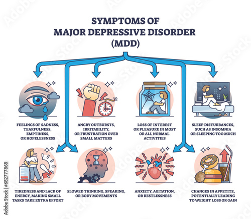 Symptoms of major depressive disorder or MDD mental condition outline diagram. Labeled educational scheme with psychological disease and illness with depression and sad anxiety vector illustration.