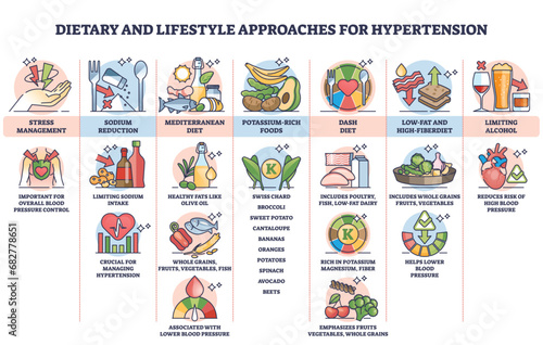 Dietary lifestyle approaches for hypertension treatment outline diagram. Labeled educational scheme with daily habits to avoid and recommended food products vector illustration. Cardiovascular health