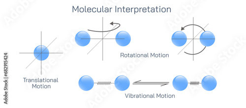Molecular interpretation of entropy vector illustration. bending, symmetric stretching, asymmetric stretching, vibrational motion, rotational motion, translational motion. reactant rate of reaction.