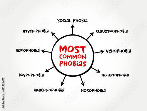 Most common Phobias (anxiety disorders defined by a persistent and excessive fear of an object or situation) mind map concept background