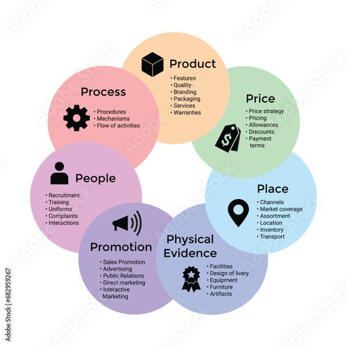 Marketing mix 7P illustration for business and marketing