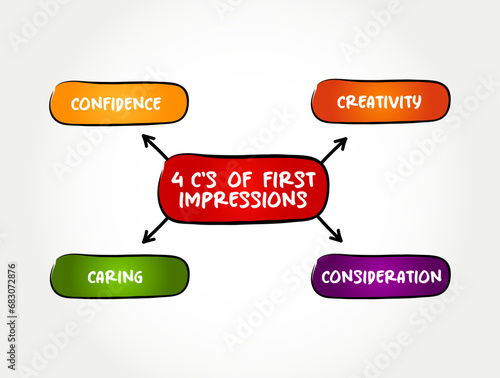 4c's of First Impressions are the almost-instant conclusions we draw when meeting someone for the first time, mind map text concept background
