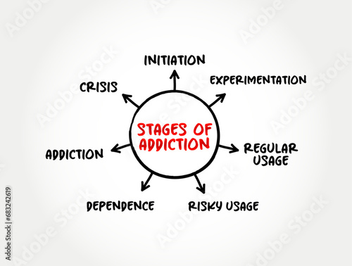 Stages of Addiction (brain disorder characterized by compulsive engagement in rewarding stimuli despite adverse consequences) mind map concept background