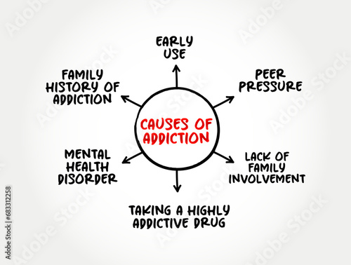 Causes of Addiction (brain disorder characterized by compulsive engagement in rewarding stimuli despite adverse consequences) mind map concept background