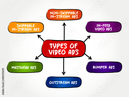 Types of video ads mind map text concept for presentations and reports