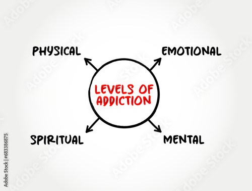 Levels of Addiction (brain disorder characterized by compulsive engagement in rewarding stimuli despite adverse consequences) mind map concept background