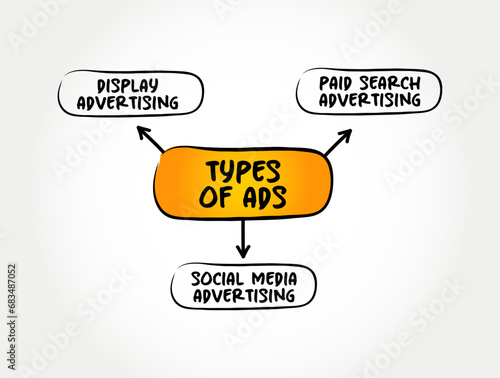 Main types of ads, mind map text concept for presentations and reports