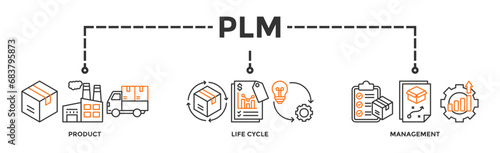 PLM banner web icon vector illustration concept for product lifecycle management with innovation, development, manufacture, delivery, cycle, analysis, planning, strategy, and improvement icon