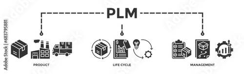 PLM banner web icon vector illustration concept for product lifecycle management with innovation, development, manufacture, delivery, cycle, analysis, planning, strategy, and improvement icon