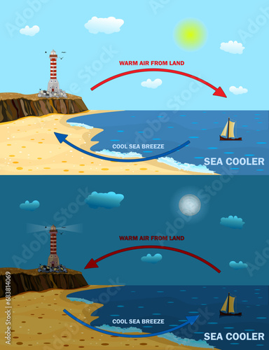 Science poster design for land and sea breeze. Local weather cause. Shore wind explanation scheme. Land and sea breeze. Day and night air movement comparison with thermal warm and cold air circulation