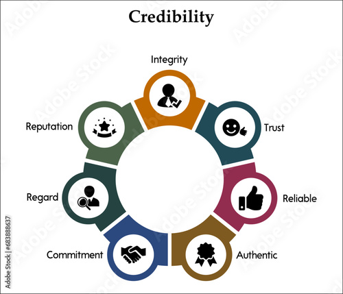 Seven aspects of credibility - Integrity, trust, Reliable, Authentic, Commitment, Regard, reputation. Infographic template with icons