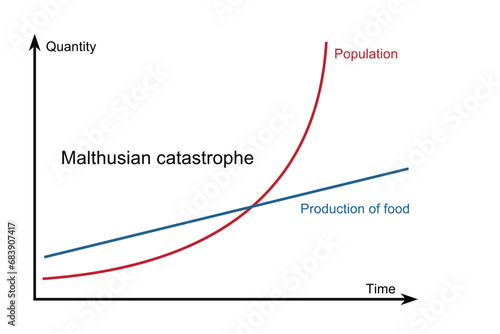 Malthusian theory of population growth. Vector illustration graphic.