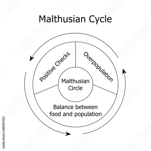 Malthusian theory of population growth. Malthusian cycle. Vector illustration graphic.