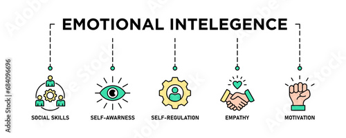 Emotional intelligence banner web icon vector illustration concept with icon of social skills, self-awareness, self-regulation, empathy and motivation