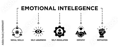 Emotional intelligence banner web icon vector illustration concept with icon of social skills, self-awareness, self-regulation, empathy and motivation