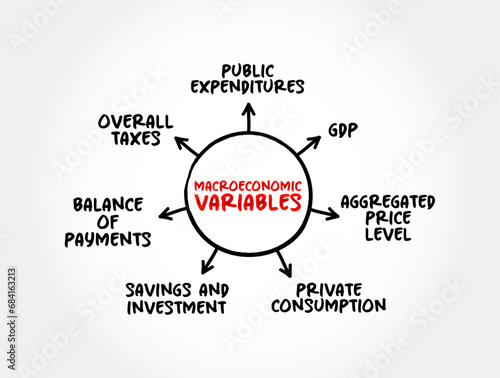 Macroeconomic Variables mind map text concept for presentations and reports