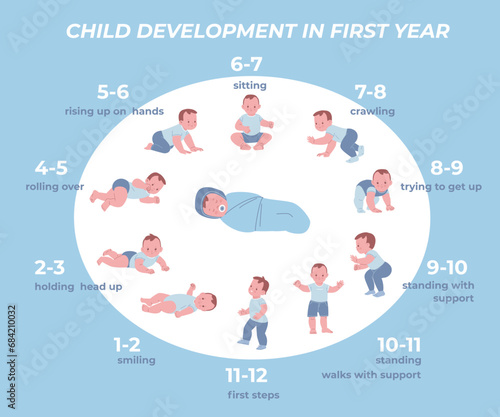 Baby growth in first year infographics. Toddler development step by step. Cute newborn learn stand and sitting. Cartoon nursery kicky vector poster