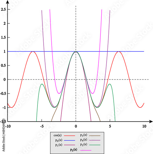  Taylor polynomial graph .Vector illustration. photo