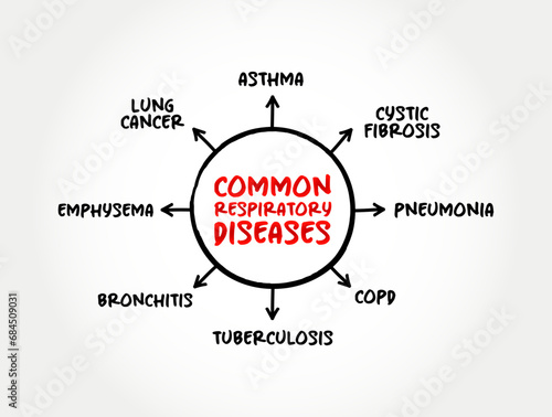 Common Respiratory Diseases mind map text concept for presentations and reports