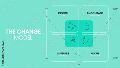 The Change grid model strategy framework diagram chart infographic banner with icon vector has deny, commit, resist and explore. Business transformation tool for understanding and managing change.