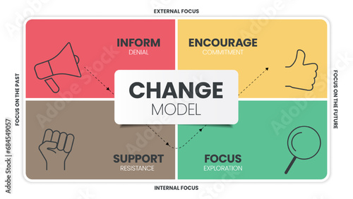The Change grid model strategy framework diagram chart infographic banner with icon vector has deny, commit, resist and explore. Business transformation tool for understanding and managing change.