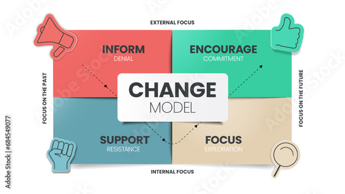 The Change grid model strategy framework diagram chart infographic banner with icon vector has deny, commit, resist and explore. Business transformation tool for understanding and managing change.