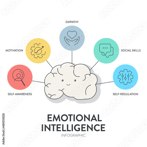 Emotional intelligence (EI) or emotional quotient (EQ), framework diagram chart infographic banner with icon vector has empathy, motivation, social skills, self regulation and self awareness. Emotion.