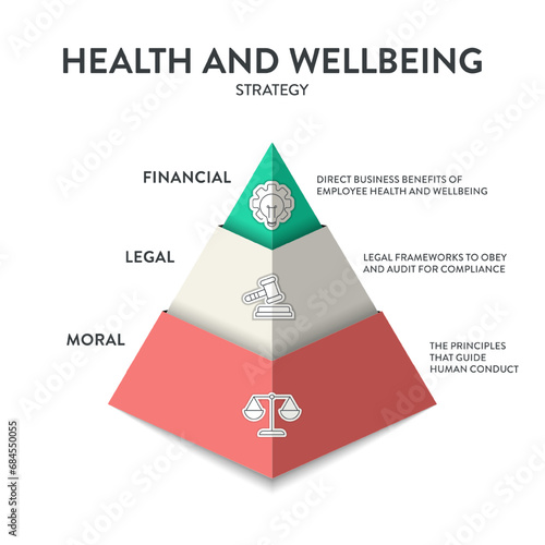 Health and Wellbeing model framework diagram chart infographic banner with icon vector has Financial, Legal and Moral. Visual model illustrating the hierarchy of health and wellbeing. Presentation.