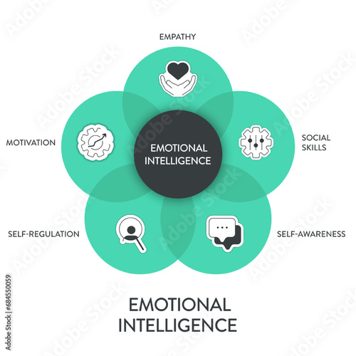 Emotional intelligence (EI) or emotional quotient (EQ), framework diagram chart infographic banner with icon vector has empathy, motivation, social skills, self regulation and self awareness. Emotion.