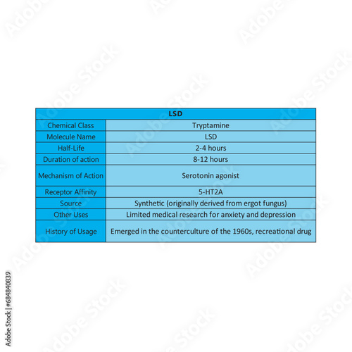 Table showing chemical class, half life, duration of action, sources, mechanism of action, history and other uses of hallucinogenic substance - LSD blue background. Scientific illustration.