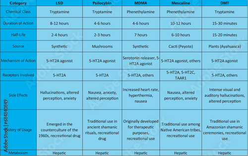 Table comparing Hallucinogens - (LSD, Psilocybin, MDMA, Mescaline DMT) - chemical class, duration, half-life, source, mechanism, side effects, history, and more.Scientific illustration.