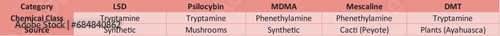 Table Comparing Source and Chemical Class of Hallucinogens - LSD, Psilocybin, MDMA, Mescaline, and DMT.Scientific illustration.