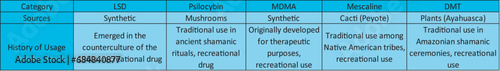 Table Comparing History and sources of Hallucinogens - LSD, Psilocybin, MDMA, Mescaline, and DMT.Scientific illustration.