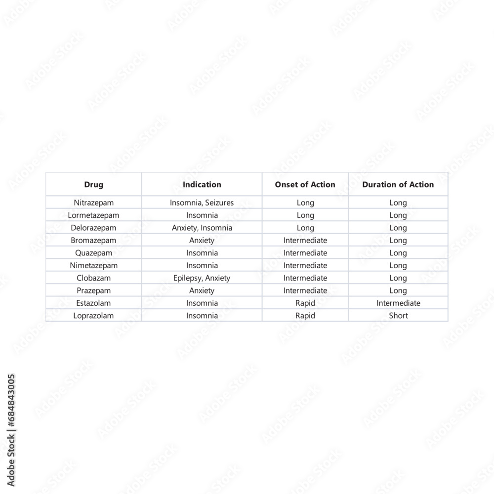 Table shownig Onset of Action, Duration of Action, and Indications of Benzodiazepines - Short Acting to Long Acting Table shownig Onset of Action, Duration of Action, and Indications of Benzodiazepines - Short Acting to Long Acting