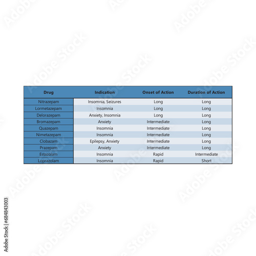Table shownig Onset of Action, Duration of Action, and Indications of Benzodiazepines - Short Acting to Long Acting