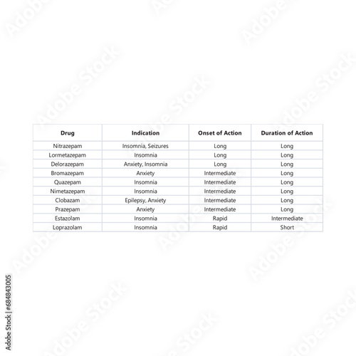 Table shownig Onset of Action, Duration of Action, and Indications of Benzodiazepines - Short Acting to Long Acting