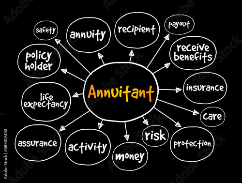 Annuitant - person who is entitled to receive benefits from an annuity, mind map concept background