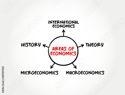 Areas of Economics mind map text concept for presentations and reports