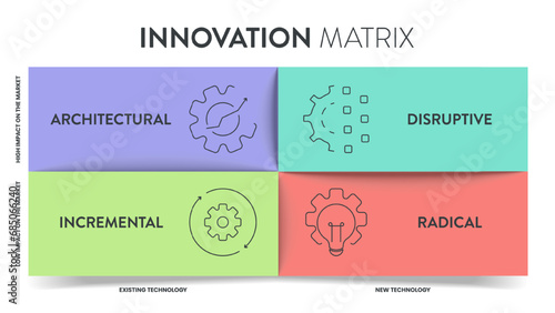 4 Types of Innovation Matrix infographic diagram banner with icon vector for presentation has architectural, incremental, disruptive and radical. Technology ecosystems tool for identifying innovation.