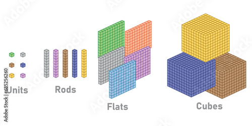 Base 10 blocks types. Cubes, flats, rods and units. Names and examples. Learning about base ten blocks. Flats longs squares in mathematics. Scientific resources for teachers and students.